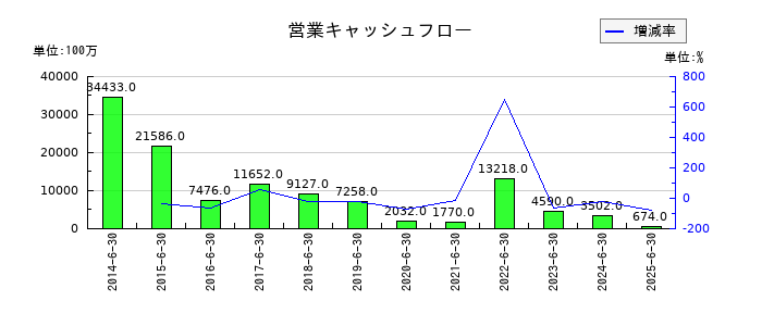 グリーホールディングスの営業キャッシュフロー推移