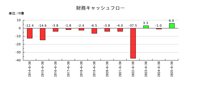 グリーホールディングスの財務キャッシュフロー推移