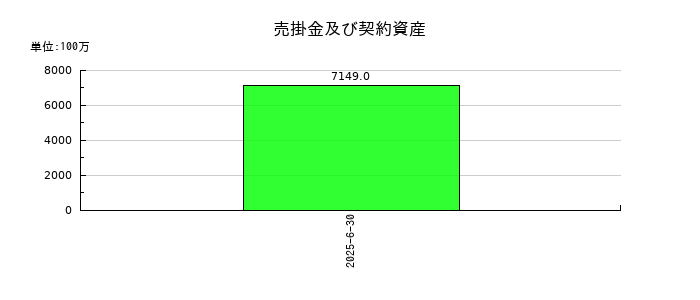 グリーホールディングスの売掛金及び契約資産の推移