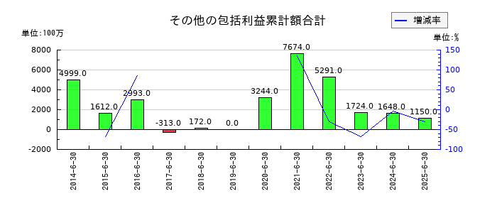 グリーホールディングスのその他の包括利益累計額合計の推移