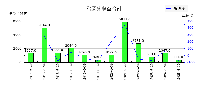 グリーホールディングスの営業外収益合計の推移