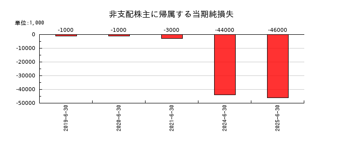 グリーホールディングスの非支配株主に帰属する当期純損失の推移