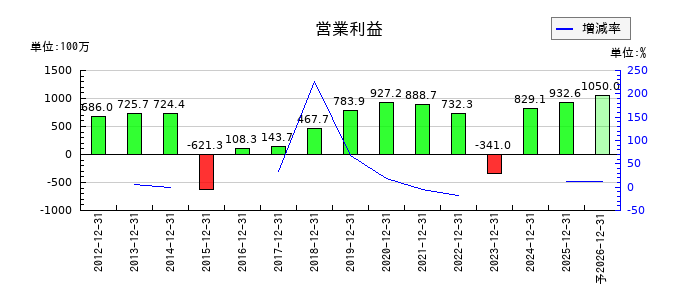 GMOペパボの通期の営業利益推移