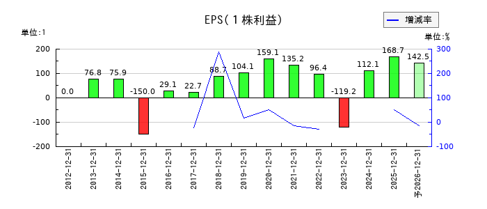 GMOペパボのEPS(一株当たりの利益)推移