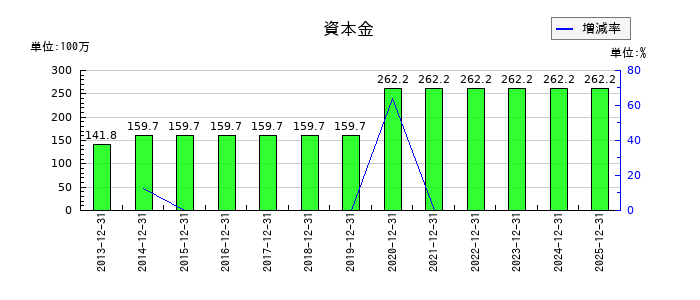 GMOペパボの資本金の推移