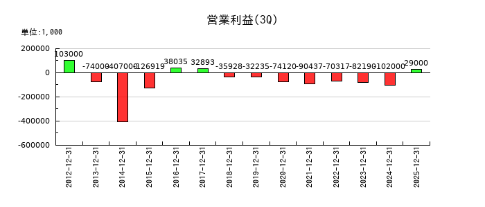 ソケッツの第3四半期の営業利益推移