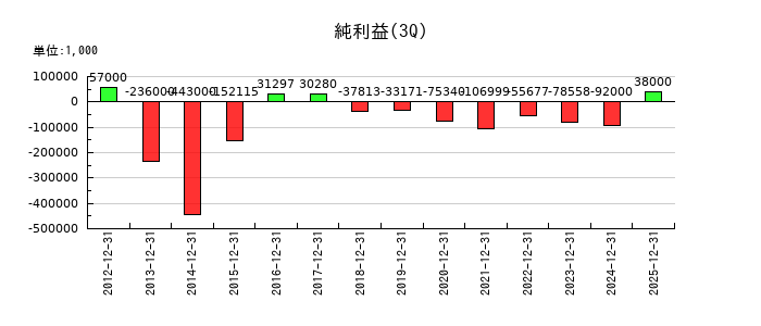 ソケッツの第3四半期の純利益推移