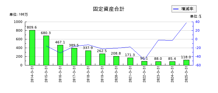 ソケッツのその他資本剰余金の推移