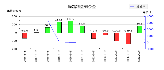 ソケッツの支払精算金の推移