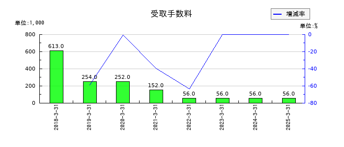 ソケッツの受取手数料の推移