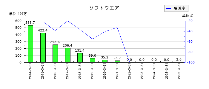 ソケッツの電話加入権の推移