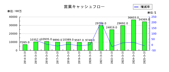 コーエーテクモホールディングスの営業キャッシュフロー推移
