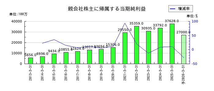 コーエーテクモホールディングスの通期の純利益推移