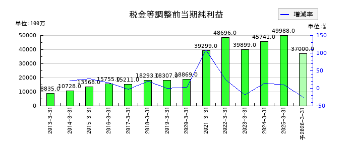 コーエーテクモホールディングスの通期の経常利益推移