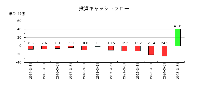 コーエーテクモホールディングスの投資キャッシュフロー推移
