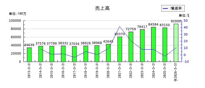コーエーテクモホールディングスの通期の売上高推移