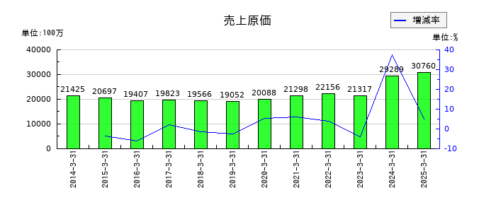 コーエーテクモホールディングスの売上原価の推移