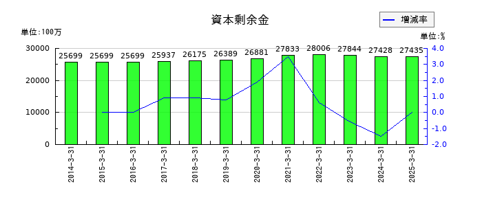 コーエーテクモホールディングスの資本剰余金の推移