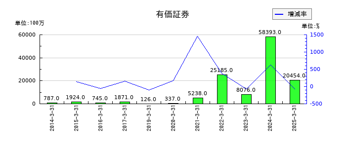 コーエーテクモホールディングスの有価証券の推移