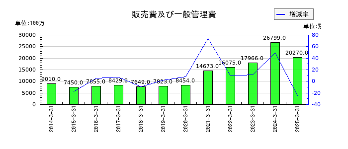 コーエーテクモホールディングスの販売費及び一般管理費の推移
