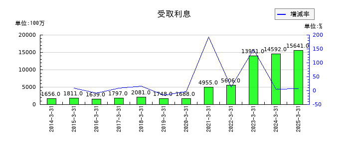 コーエーテクモホールディングスの受取利息の推移