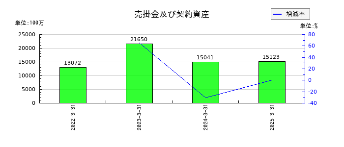 コーエーテクモホールディングスの売掛金及び契約資産の推移