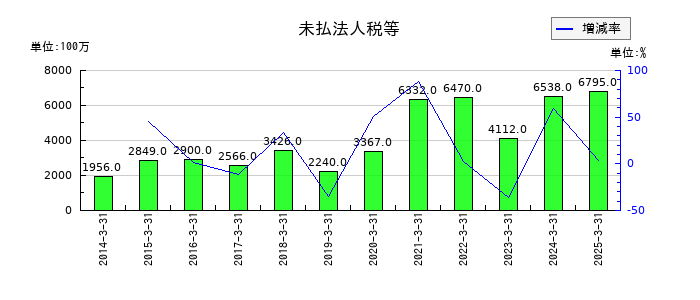 コーエーテクモホールディングスの未払法人税等の推移