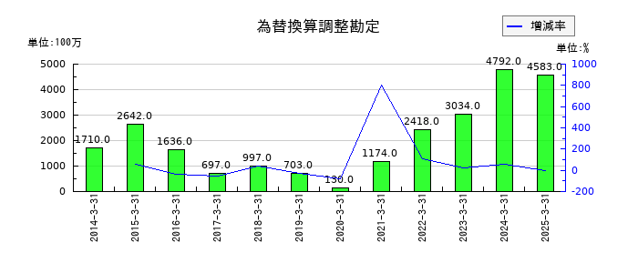 コーエーテクモホールディングスの為替換算調整勘定の推移