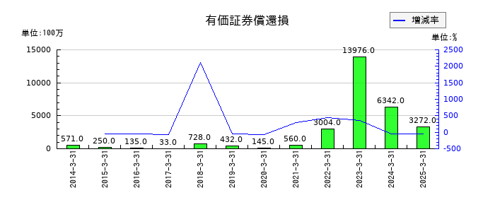 コーエーテクモホールディングスの有価証券償還損の推移