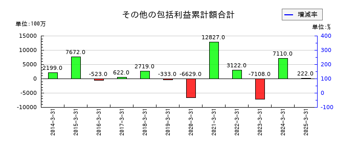 コーエーテクモホールディングスのその他の包括利益累計額合計の推移