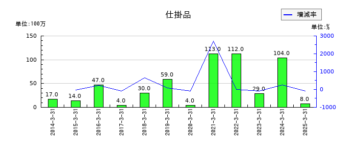 コーエーテクモホールディングスの仕掛品の推移
