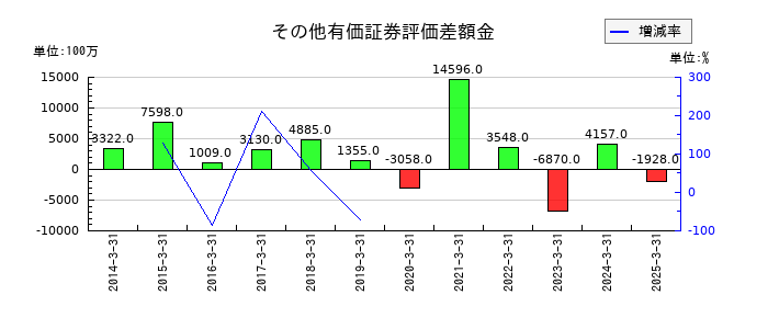 コーエーテクモホールディングスのその他有価証券評価差額金の推移