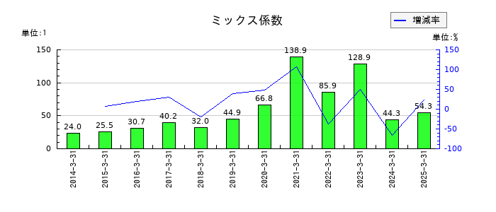 コーエーテクモホールディングスのミックス係数の推移