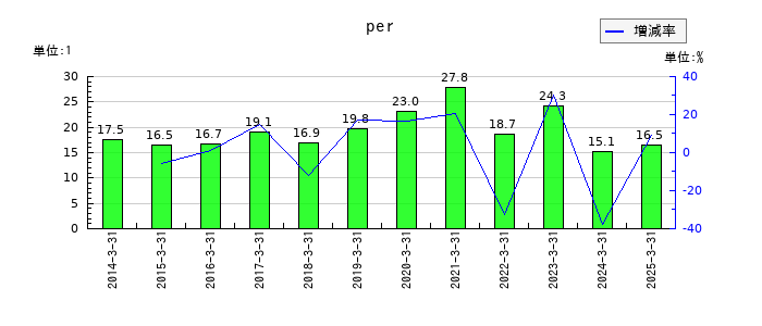 コーエーテクモホールディングスのperの推移