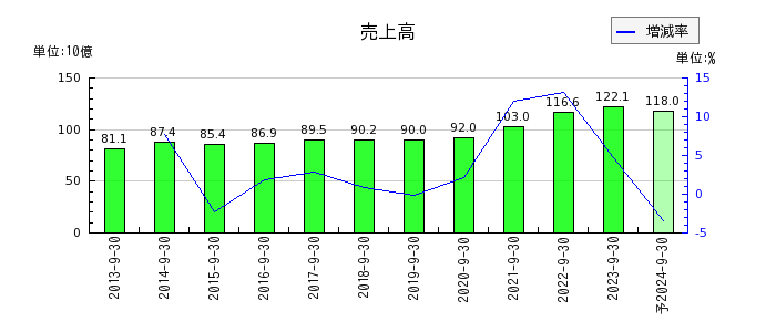 三菱総合研究所の通期の売上高推移