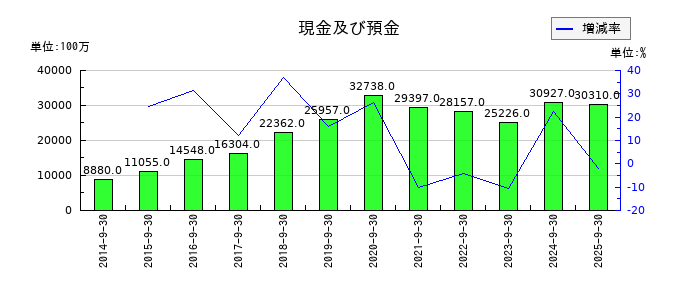 三菱総合研究所の現金及び預金の推移
