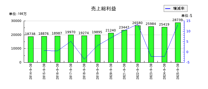 三菱総合研究所の売上総利益の推移