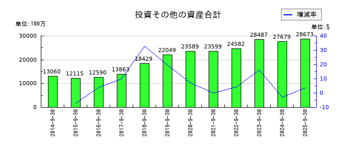 三菱総合研究所の投資その他の資産合計の推移