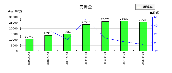 三菱総合研究所の売掛金の推移