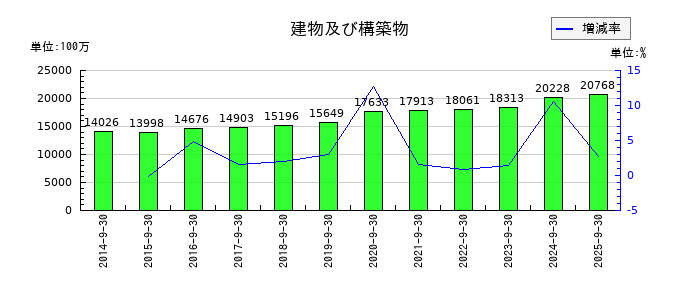 三菱総合研究所の建物及び構築物の推移
