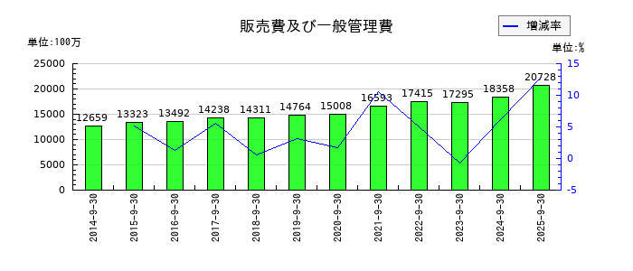三菱総合研究所の販売費及び一般管理費の推移