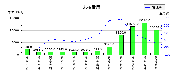 三菱総合研究所の未払費用の推移