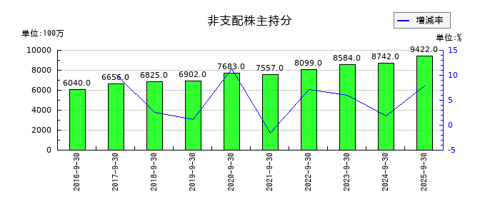 三菱総合研究所の非支配株主持分の推移