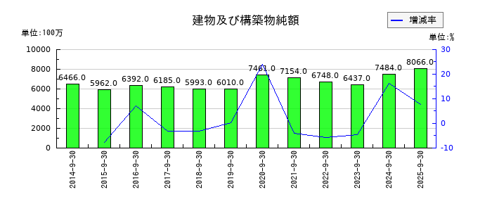 三菱総合研究所の建物及び構築物純額の推移