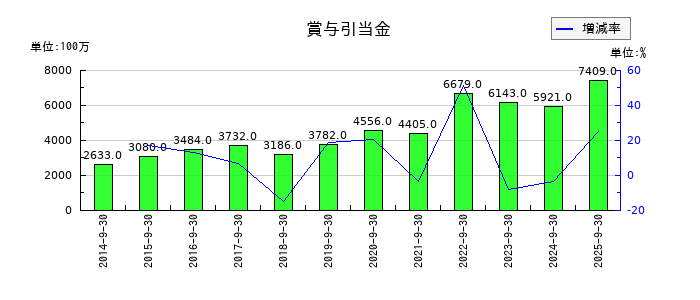 三菱総合研究所の賞与引当金の推移