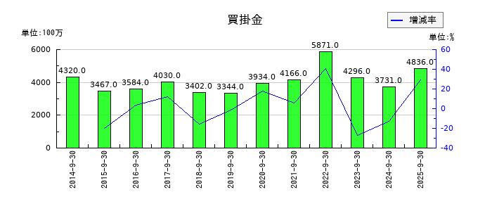 三菱総合研究所の買掛金の推移