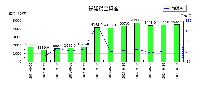 三菱総合研究所の繰延税金資産の推移
