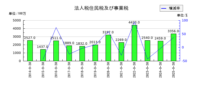 三菱総合研究所の法人税住民税及び事業税の推移