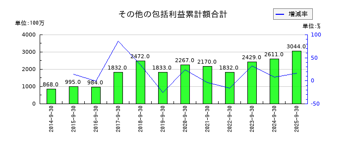 三菱総合研究所のその他の包括利益累計額合計の推移