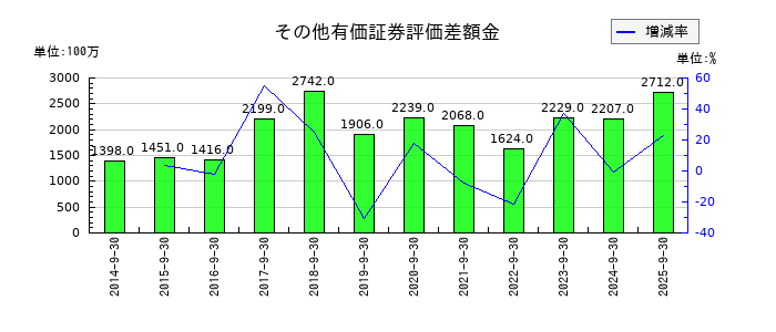 三菱総合研究所のその他有価証券評価差額金の推移